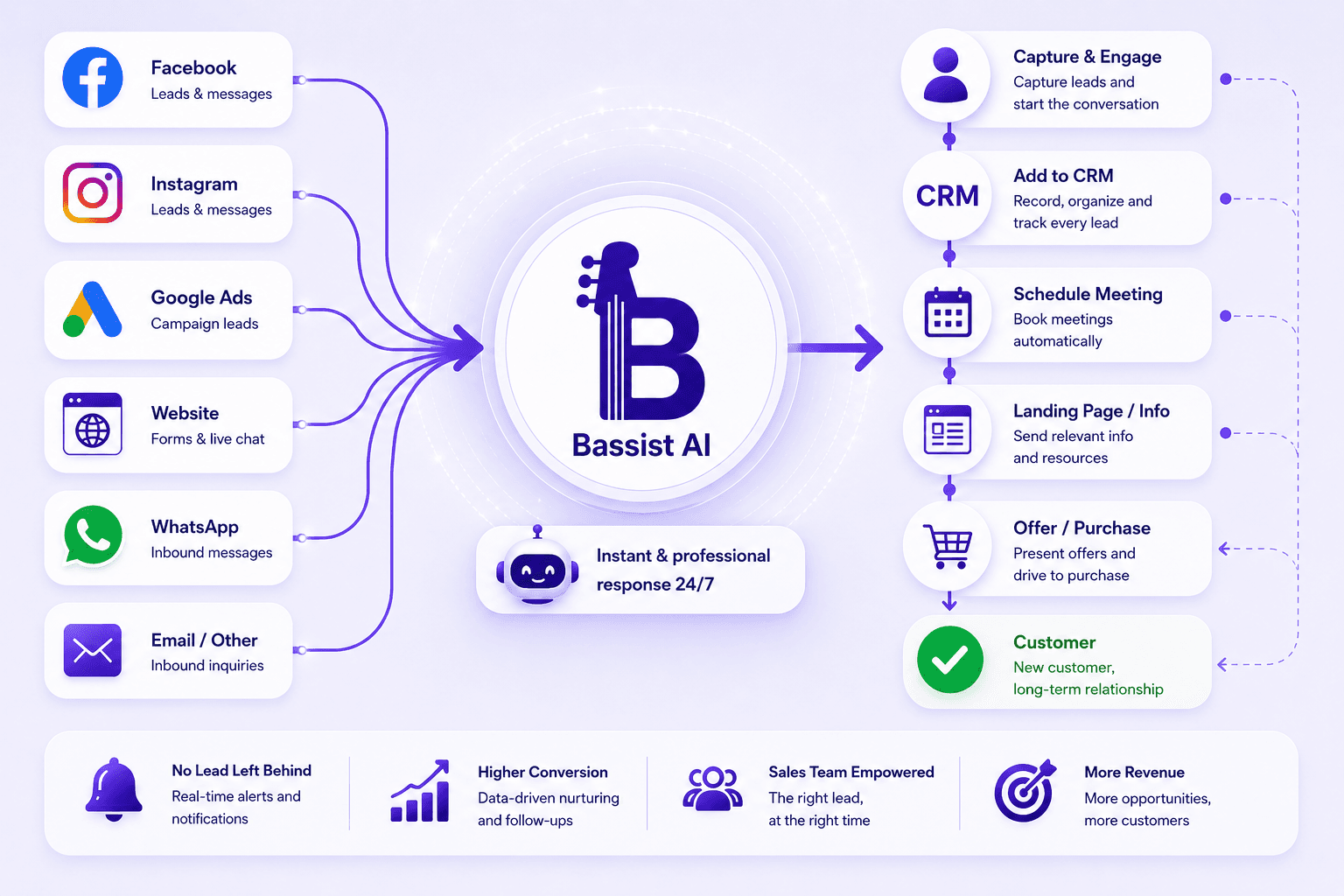 Customer Journey